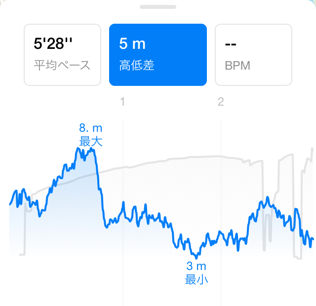 月例川崎マラソン3kmのトラッキングデータ
