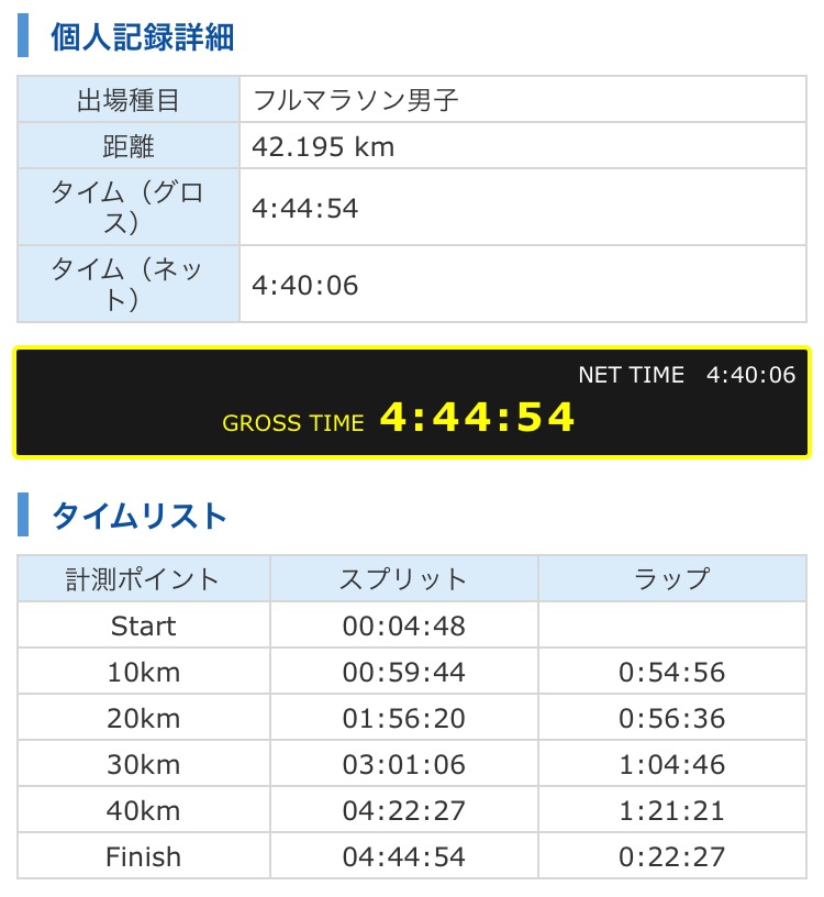 第17回湘南国際マラソンの記録